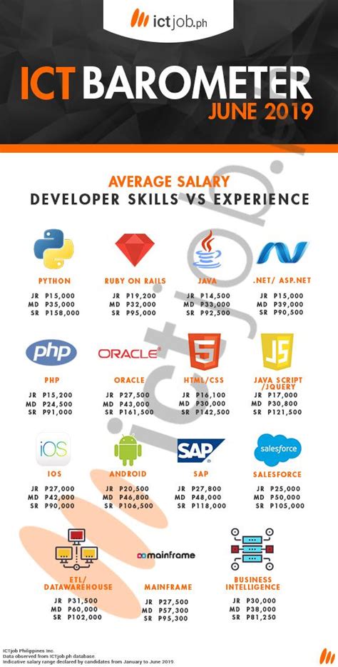 Salary: Software Tester in Philippines 2024 .